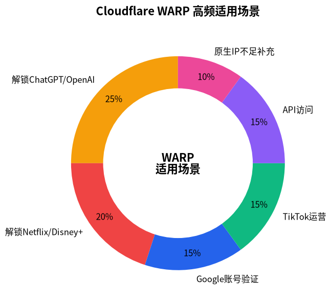 Cloudflare WARP 高频适用场景